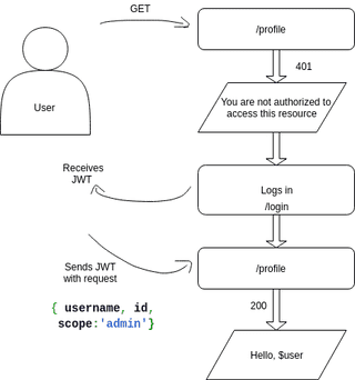 Building Secure Node.js Apps with JWT | heynode.com